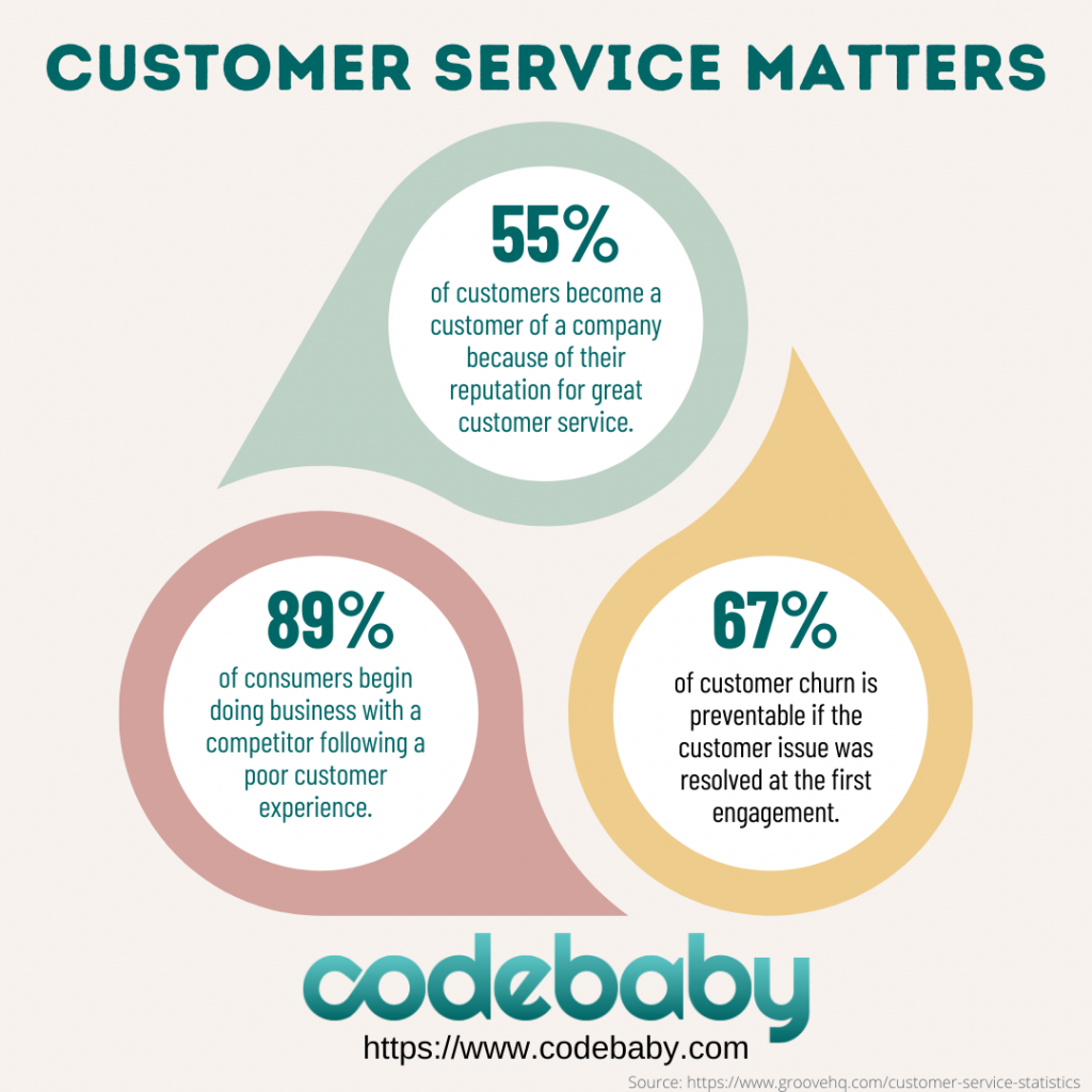 Customer Service Matters – Info graphic with statistics about customers' propensity to make decisions about a company based on their customer service experiences.